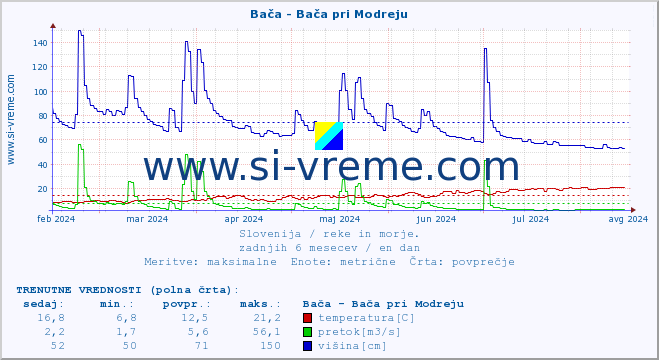 POVPREČJE :: Bača - Bača pri Modreju :: temperatura | pretok | višina :: zadnje leto / en dan.