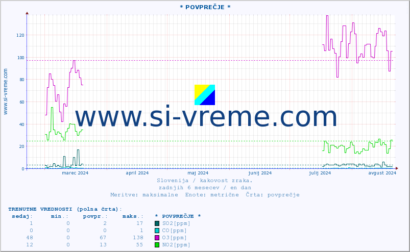 POVPREČJE :: * POVPREČJE * :: SO2 | CO | O3 | NO2 :: zadnje leto / en dan.