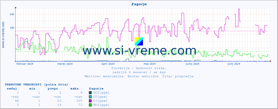 POVPREČJE :: Zagorje :: SO2 | CO | O3 | NO2 :: zadnje leto / en dan.