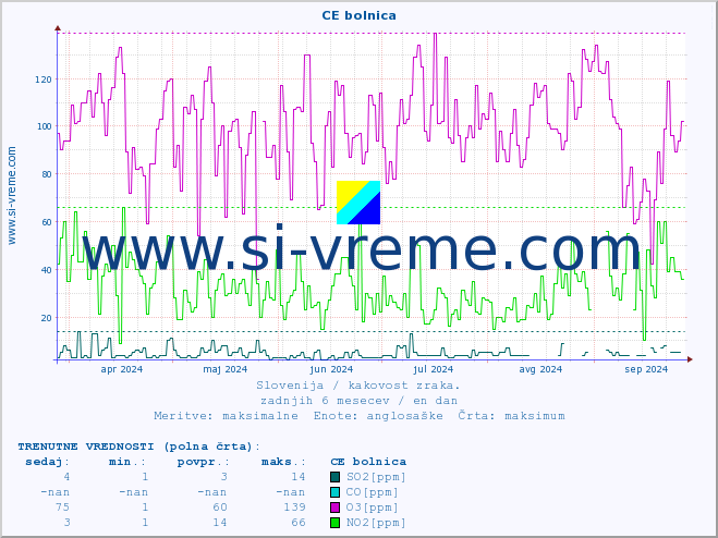 POVPREČJE :: CE bolnica :: SO2 | CO | O3 | NO2 :: zadnje leto / en dan.