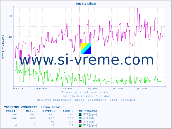 POVPREČJE :: MS Rakičan :: SO2 | CO | O3 | NO2 :: zadnje leto / en dan.