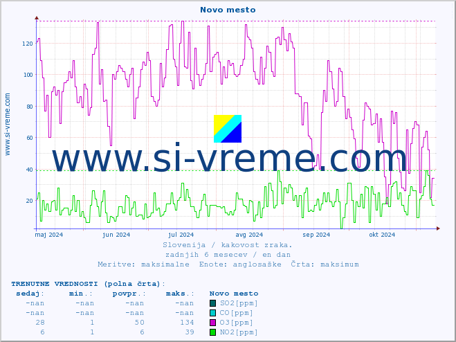 POVPREČJE :: Novo mesto :: SO2 | CO | O3 | NO2 :: zadnje leto / en dan.