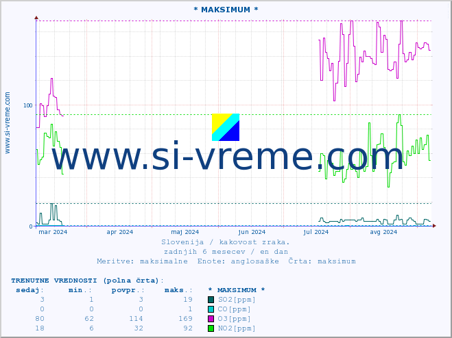POVPREČJE :: * MAKSIMUM * :: SO2 | CO | O3 | NO2 :: zadnje leto / en dan.