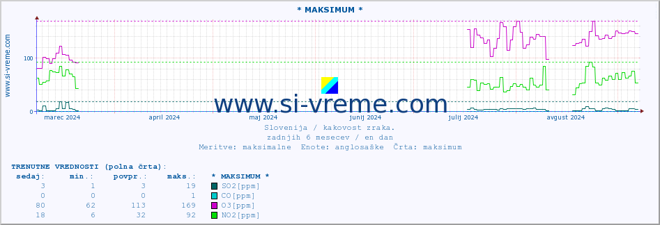 POVPREČJE :: * MAKSIMUM * :: SO2 | CO | O3 | NO2 :: zadnje leto / en dan.