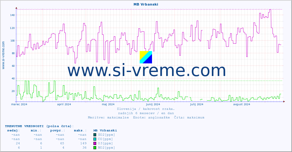 POVPREČJE :: MB Vrbanski :: SO2 | CO | O3 | NO2 :: zadnje leto / en dan.