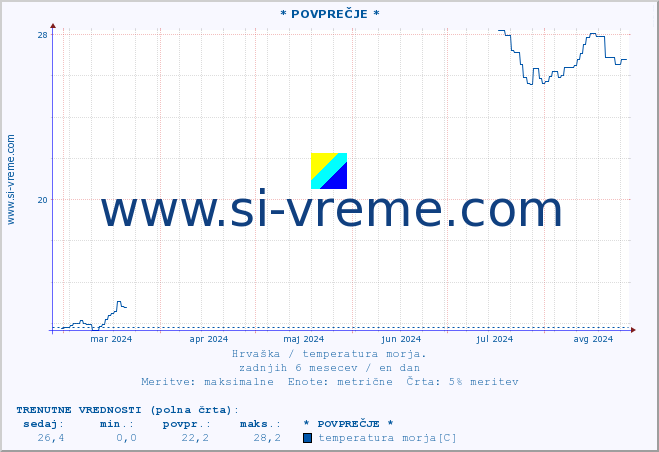 POVPREČJE :: * POVPREČJE * :: temperatura morja :: zadnje leto / en dan.