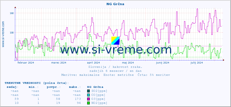 POVPREČJE :: NG Grčna :: SO2 | CO | O3 | NO2 :: zadnje leto / en dan.