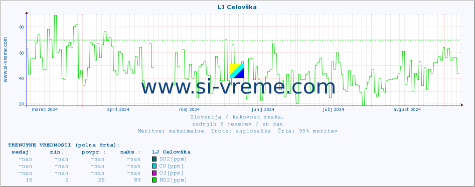 POVPREČJE :: LJ Celovška :: SO2 | CO | O3 | NO2 :: zadnje leto / en dan.