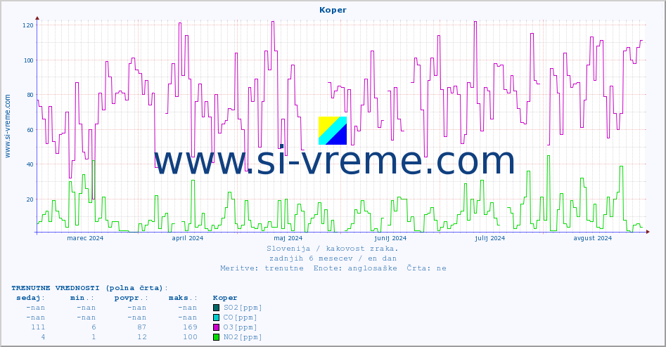 Slovenija : kakovost zraka. :: Koper :: SO2 | CO | O3 | NO2 :: zadnje leto / en dan.