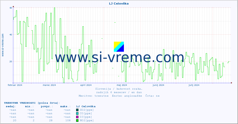 POVPREČJE :: LJ Celovška :: SO2 | CO | O3 | NO2 :: zadnje leto / en dan.
