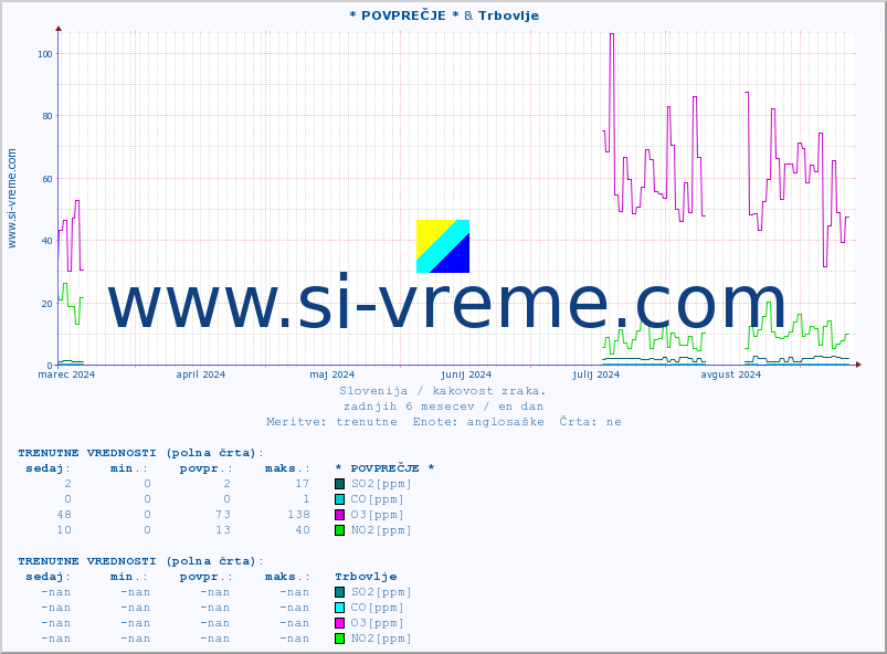 POVPREČJE :: * POVPREČJE * & Trbovlje :: SO2 | CO | O3 | NO2 :: zadnje leto / en dan.