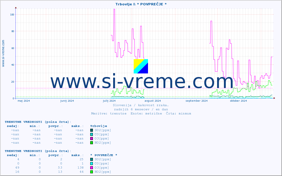 POVPREČJE :: Trbovlje & * POVPREČJE * :: SO2 | CO | O3 | NO2 :: zadnje leto / en dan.
