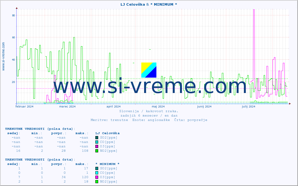 POVPREČJE :: LJ Celovška & * MINIMUM * :: SO2 | CO | O3 | NO2 :: zadnje leto / en dan.