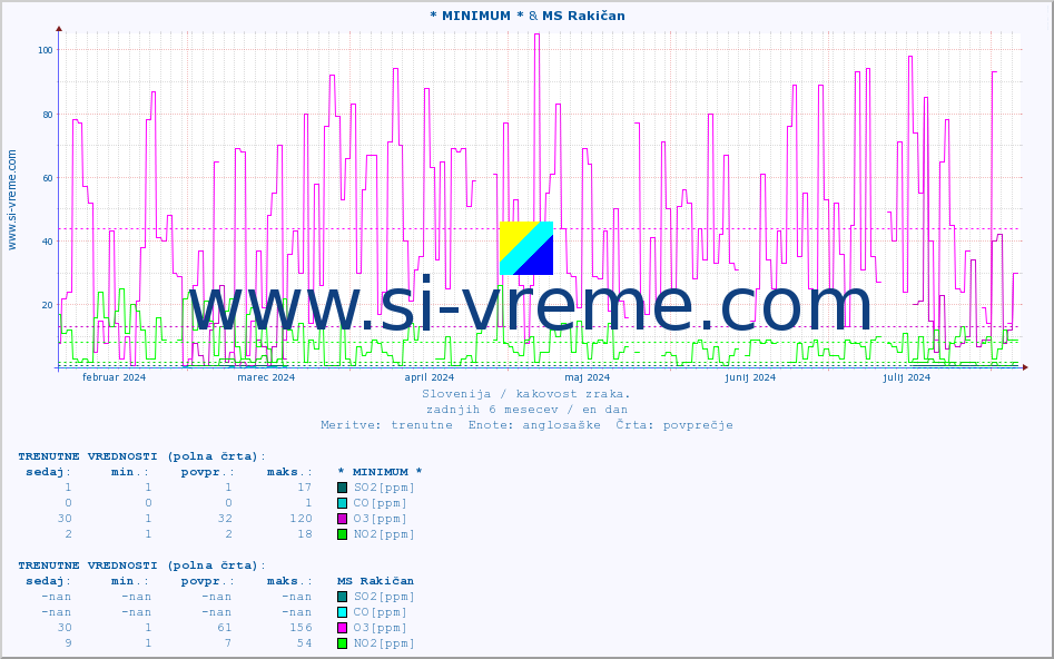 POVPREČJE :: * MINIMUM * & MS Rakičan :: SO2 | CO | O3 | NO2 :: zadnje leto / en dan.