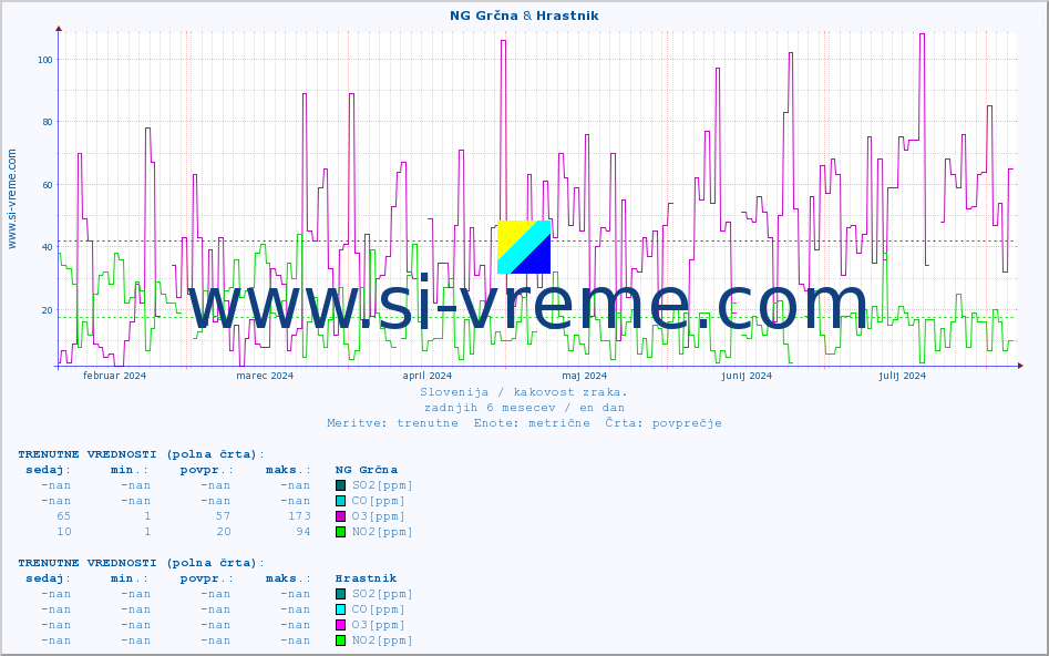 POVPREČJE :: NG Grčna & Hrastnik :: SO2 | CO | O3 | NO2 :: zadnje leto / en dan.