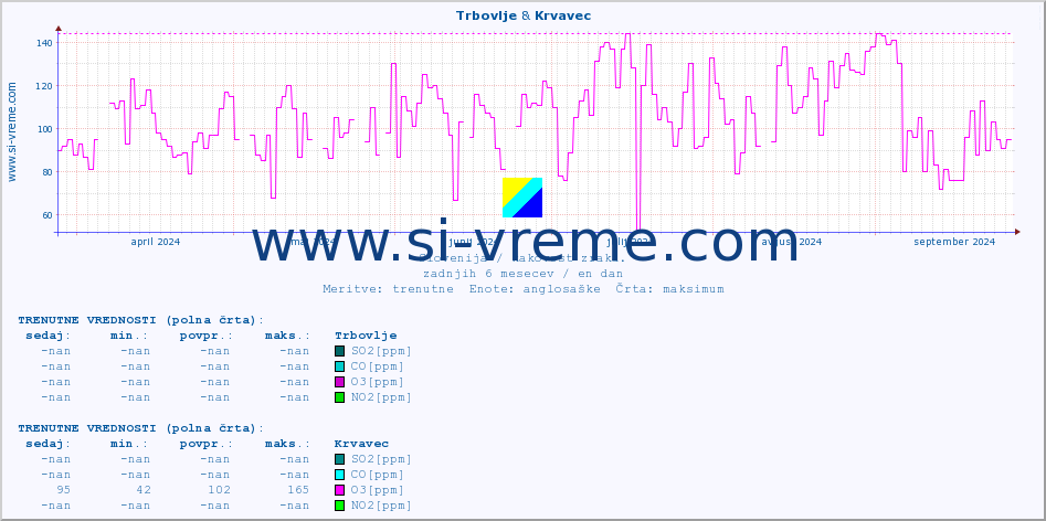 POVPREČJE :: Trbovlje & Krvavec :: SO2 | CO | O3 | NO2 :: zadnje leto / en dan.