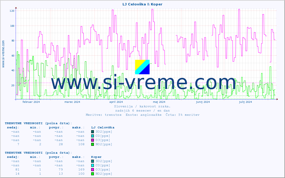POVPREČJE :: LJ Celovška & Koper :: SO2 | CO | O3 | NO2 :: zadnje leto / en dan.