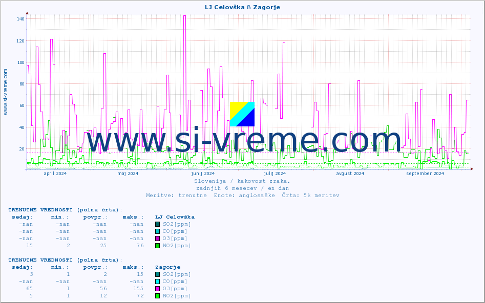 POVPREČJE :: LJ Celovška & Zagorje :: SO2 | CO | O3 | NO2 :: zadnje leto / en dan.