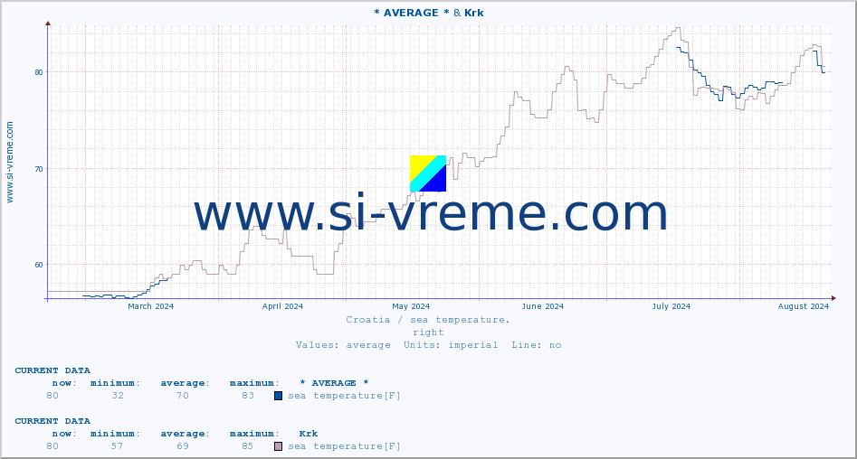  :: * AVERAGE * & Krk :: sea temperature :: last year / one day.