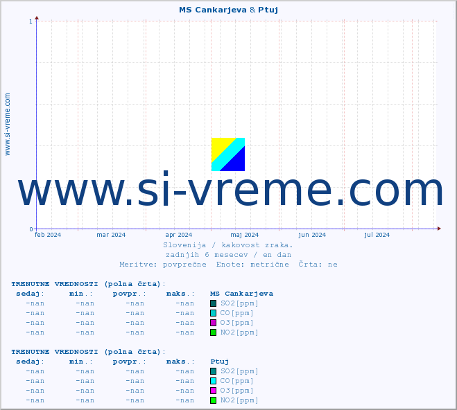 POVPREČJE :: MS Cankarjeva & Ptuj :: SO2 | CO | O3 | NO2 :: zadnje leto / en dan.