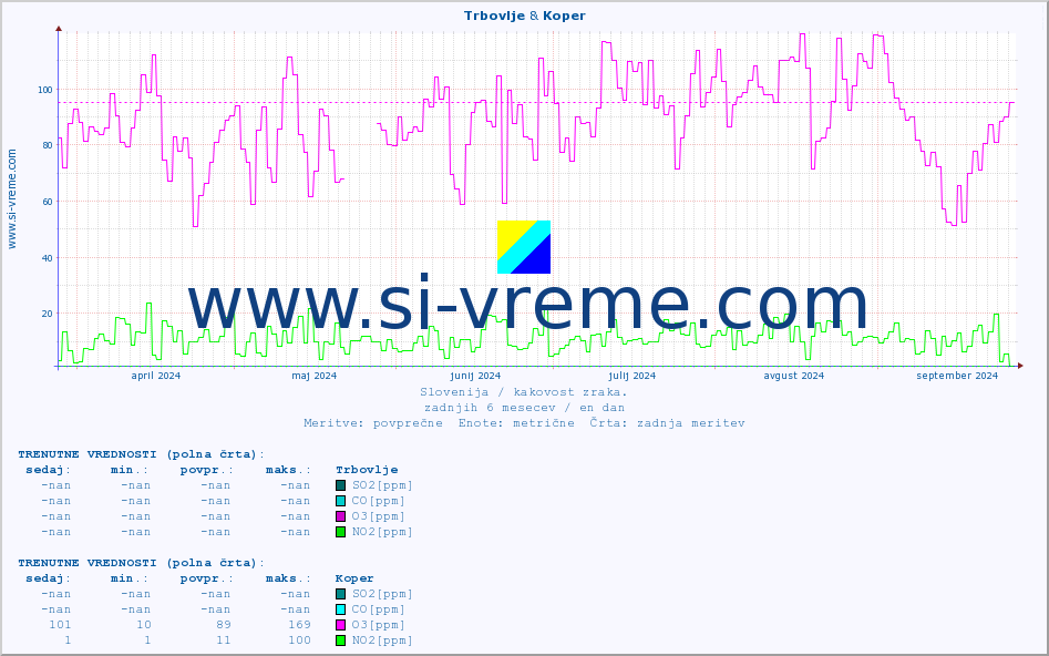 POVPREČJE :: Trbovlje & Koper :: SO2 | CO | O3 | NO2 :: zadnje leto / en dan.