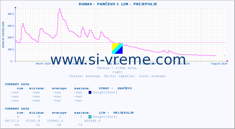  ::  DUNAV -  PANČEVO &  LIM -  PRIJEPOLJE :: height |  |  :: last year / one day.