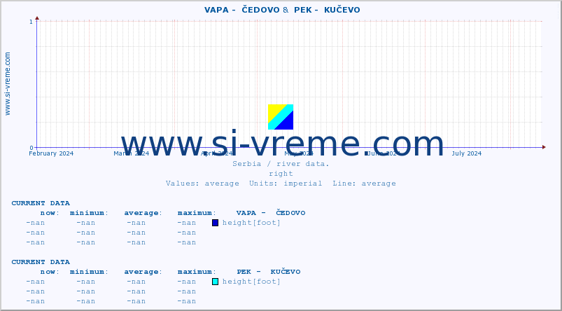 ::  VAPA -  ČEDOVO &  PEK -  KUČEVO :: height |  |  :: last year / one day.