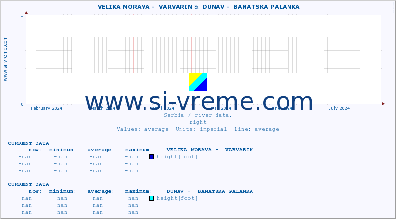  ::  VELIKA MORAVA -  VARVARIN &  DUNAV -  BANATSKA PALANKA :: height |  |  :: last year / one day.