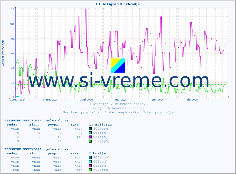 POVPREČJE :: LJ Bežigrad & Trbovlje :: SO2 | CO | O3 | NO2 :: zadnje leto / en dan.