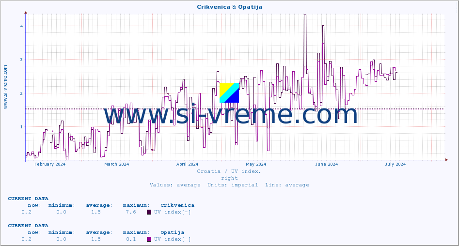  :: Crikvenica & Opatija :: UV index :: last year / one day.