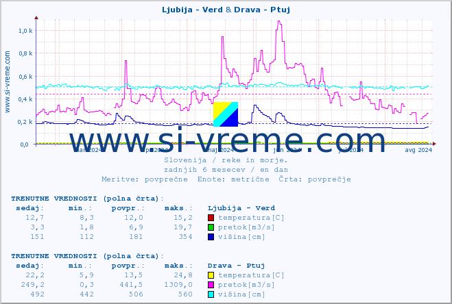 POVPREČJE :: Ljubija - Verd & Drava - Ptuj :: temperatura | pretok | višina :: zadnje leto / en dan.