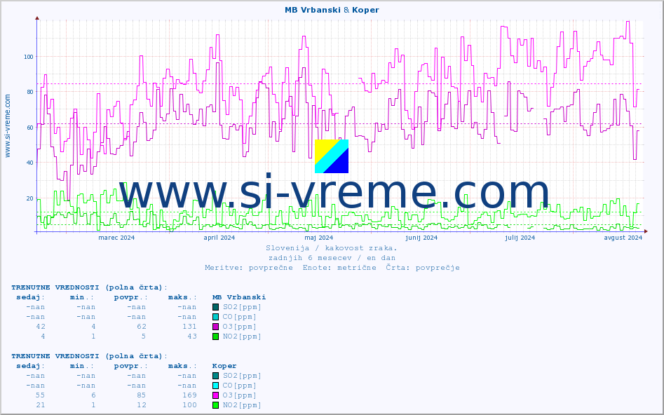 POVPREČJE :: MB Vrbanski & Koper :: SO2 | CO | O3 | NO2 :: zadnje leto / en dan.
