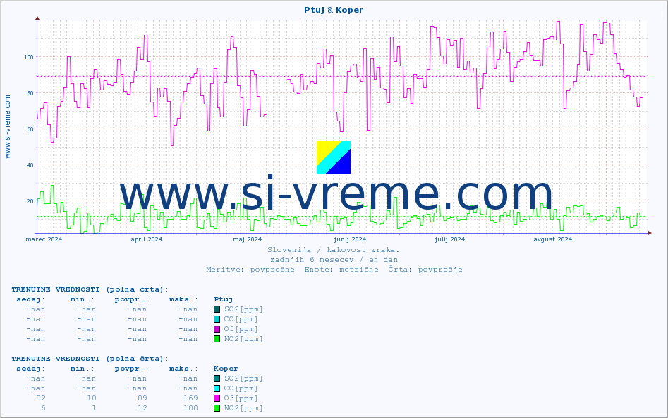 POVPREČJE :: Ptuj & Koper :: SO2 | CO | O3 | NO2 :: zadnje leto / en dan.