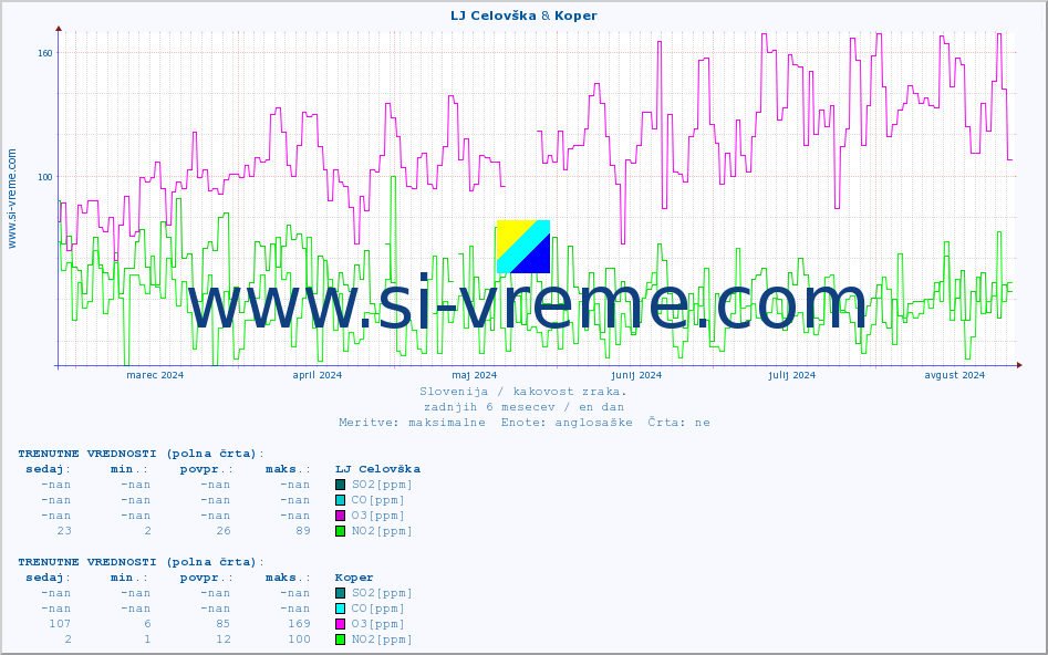 POVPREČJE :: LJ Celovška & Koper :: SO2 | CO | O3 | NO2 :: zadnje leto / en dan.