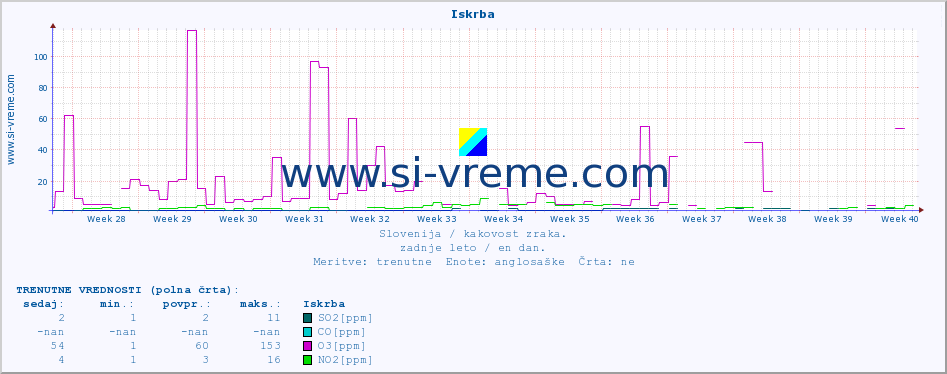 POVPREČJE :: Iskrba :: SO2 | CO | O3 | NO2 :: zadnje leto / en dan.