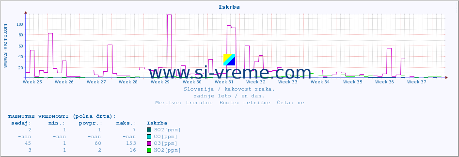 POVPREČJE :: Iskrba :: SO2 | CO | O3 | NO2 :: zadnje leto / en dan.