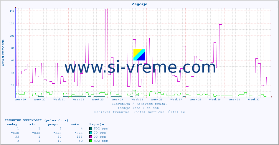 POVPREČJE :: Zagorje :: SO2 | CO | O3 | NO2 :: zadnje leto / en dan.