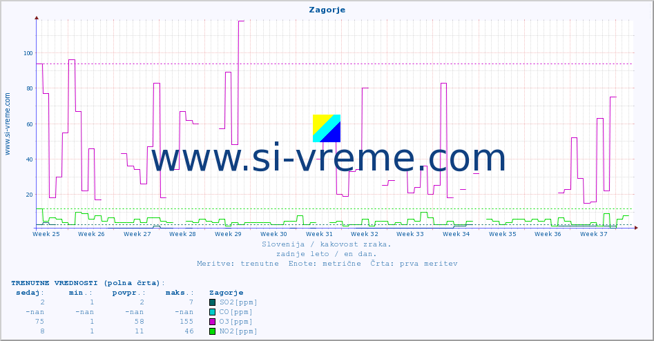 POVPREČJE :: Zagorje :: SO2 | CO | O3 | NO2 :: zadnje leto / en dan.