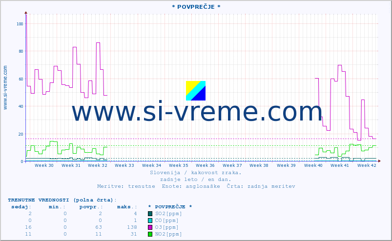 POVPREČJE :: * POVPREČJE * :: SO2 | CO | O3 | NO2 :: zadnje leto / en dan.