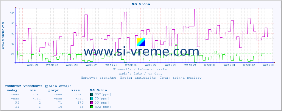POVPREČJE :: NG Grčna :: SO2 | CO | O3 | NO2 :: zadnje leto / en dan.