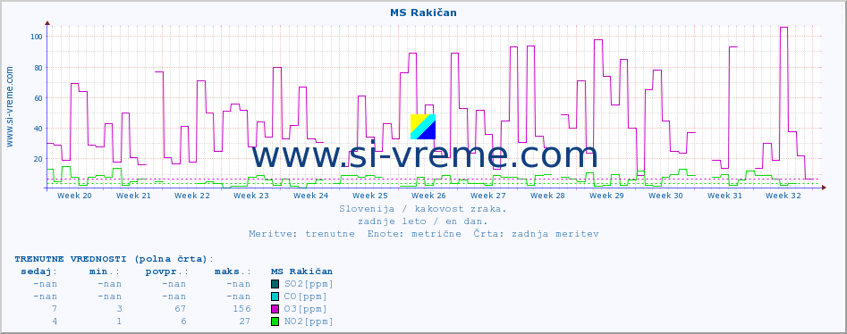 POVPREČJE :: MS Rakičan :: SO2 | CO | O3 | NO2 :: zadnje leto / en dan.