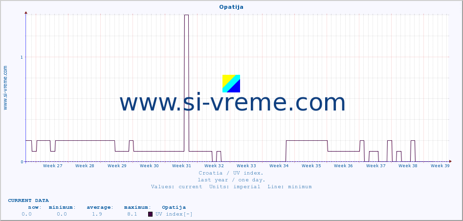  :: Opatija :: UV index :: last year / one day.