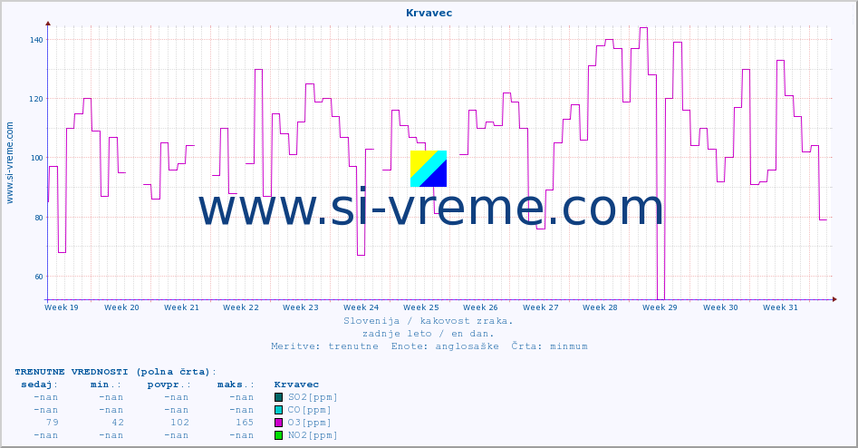 POVPREČJE :: Krvavec :: SO2 | CO | O3 | NO2 :: zadnje leto / en dan.