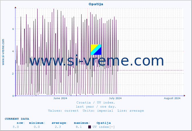  :: Opatija :: UV index :: last year / one day.