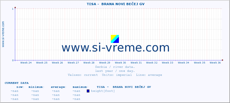  ::  TISA -  BRANA NOVI BEČEJ GV :: height |  |  :: last year / one day.