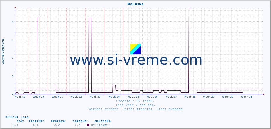  :: Malinska :: UV index :: last year / one day.