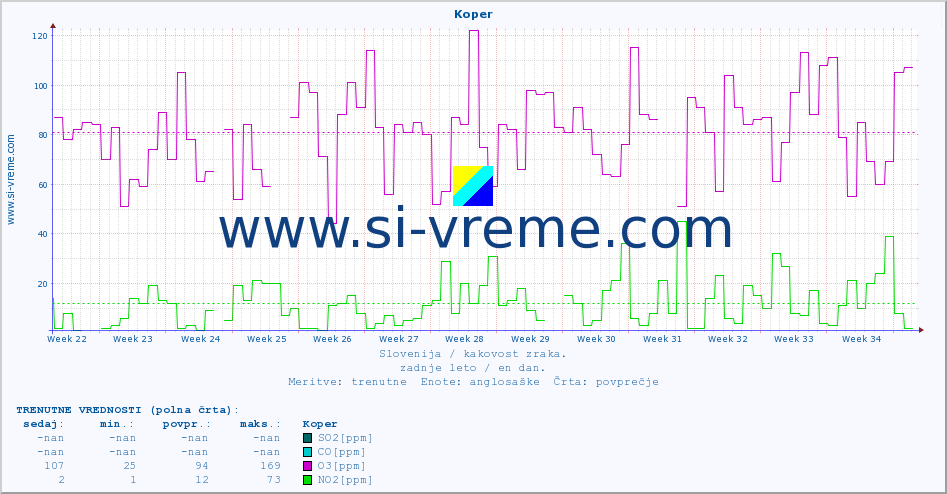 POVPREČJE :: Koper :: SO2 | CO | O3 | NO2 :: zadnje leto / en dan.