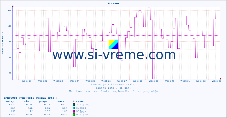 POVPREČJE :: Krvavec :: SO2 | CO | O3 | NO2 :: zadnje leto / en dan.