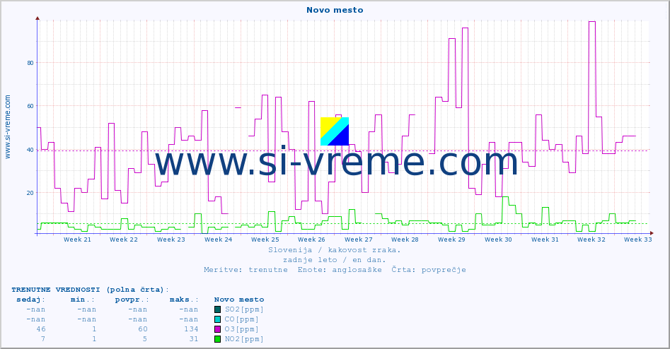 POVPREČJE :: Novo mesto :: SO2 | CO | O3 | NO2 :: zadnje leto / en dan.