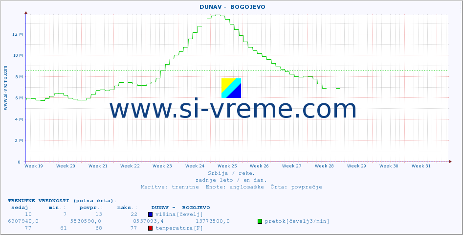 POVPREČJE ::  DUNAV -  BOGOJEVO :: višina | pretok | temperatura :: zadnje leto / en dan.